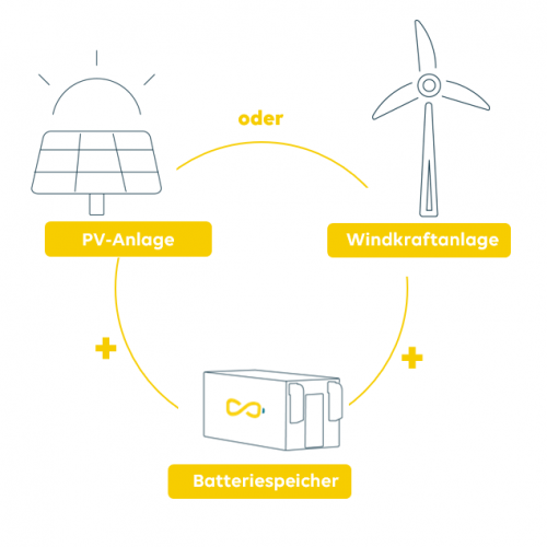 Co-location of battery storage and solar park with shared grid connection